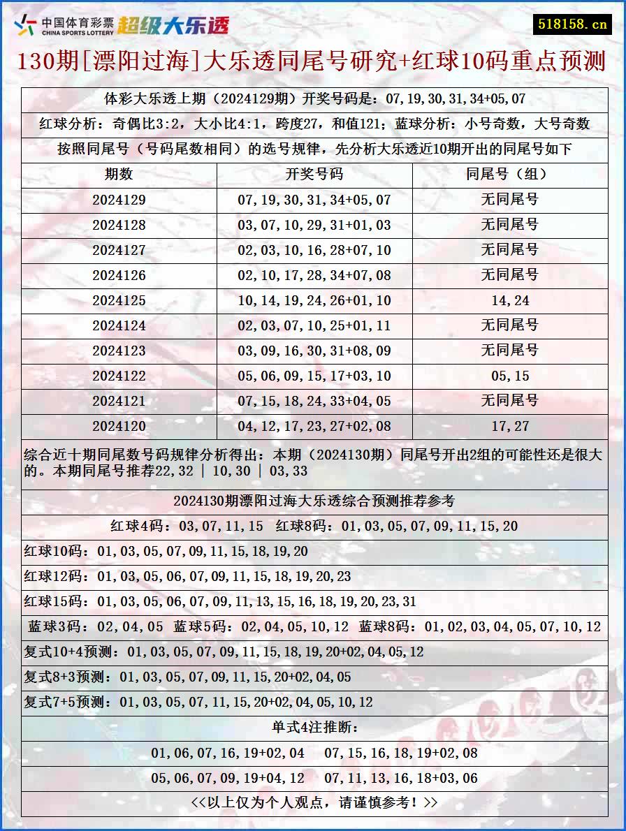 130期[漂阳过海]大乐透同尾号研究+红球10码重点预测