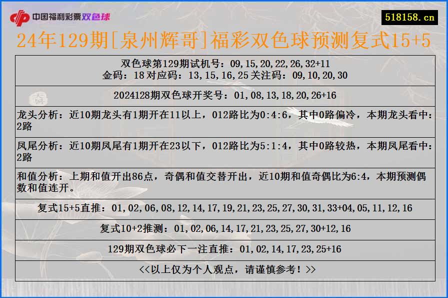 24年129期[泉州辉哥]福彩双色球预测复式15+5