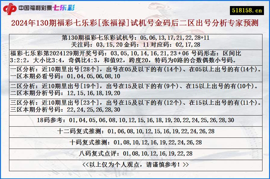 2024年130期福彩七乐彩[张福禄]试机号金码后二区出号分析专家预测