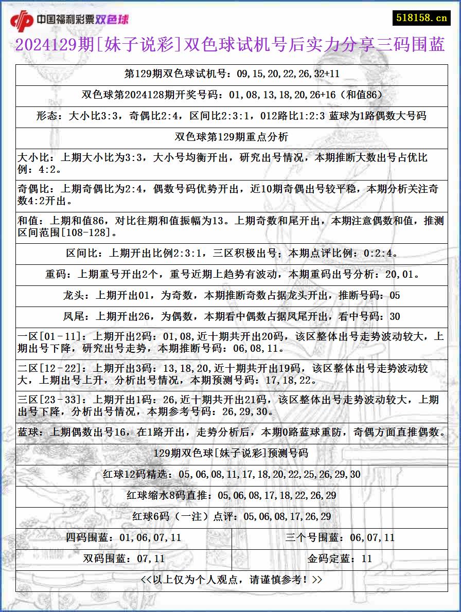 2024129期[妹子说彩]双色球试机号后实力分享三码围蓝