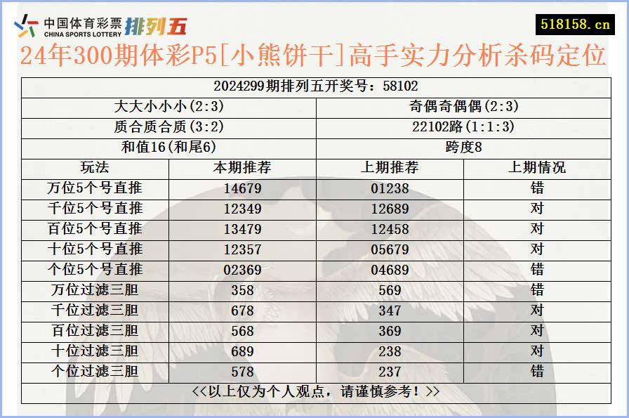 24年300期体彩P5[小熊饼干]高手实力分析杀码定位