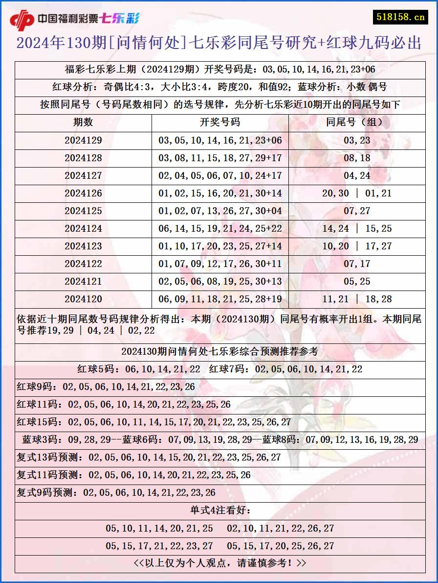 2024年130期[问情何处]七乐彩同尾号研究+红球九码必出