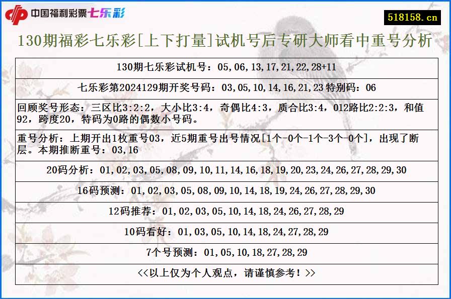 130期福彩七乐彩[上下打量]试机号后专研大师看中重号分析