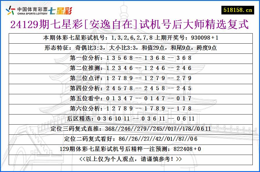 24129期七星彩[安逸自在]试机号后大师精选复式