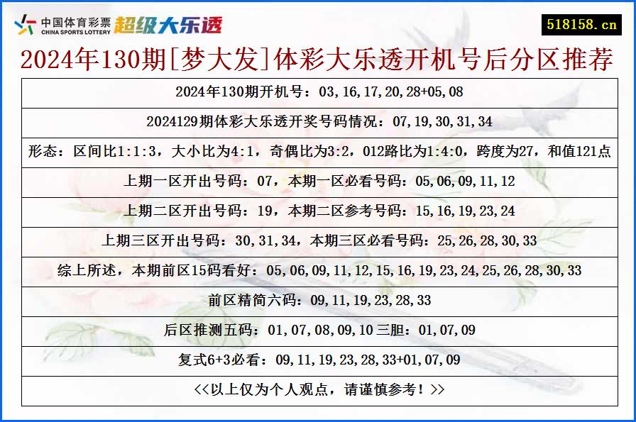 2024年130期[梦大发]体彩大乐透开机号后分区推荐