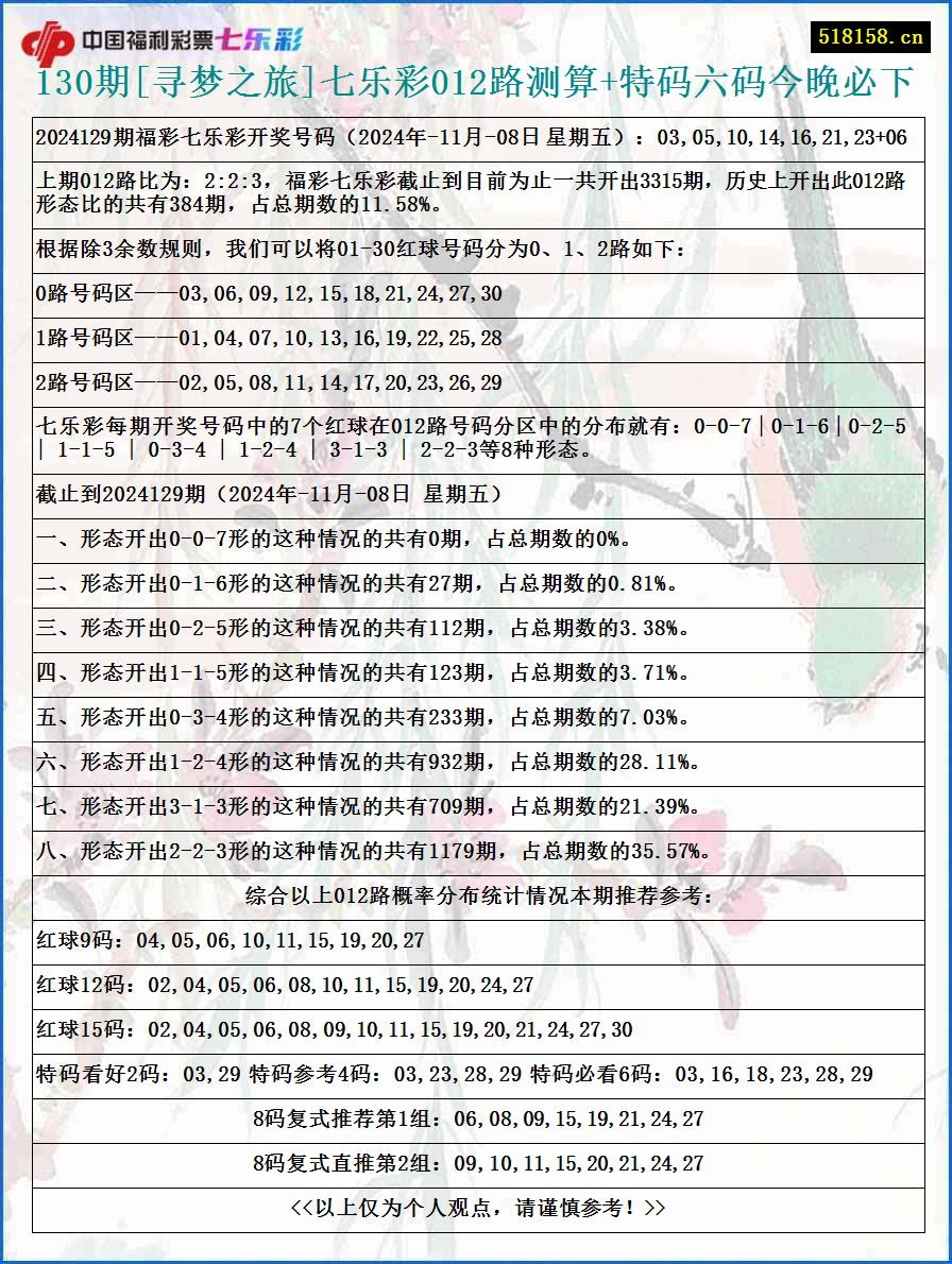 130期[寻梦之旅]七乐彩012路测算+特码六码今晚必下