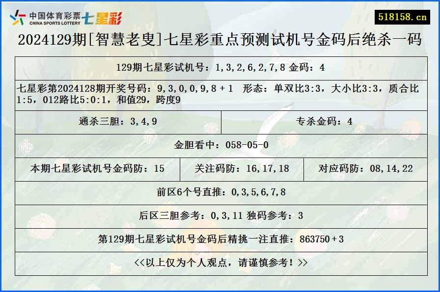 2024129期[智慧老叟]七星彩重点预测试机号金码后绝杀一码