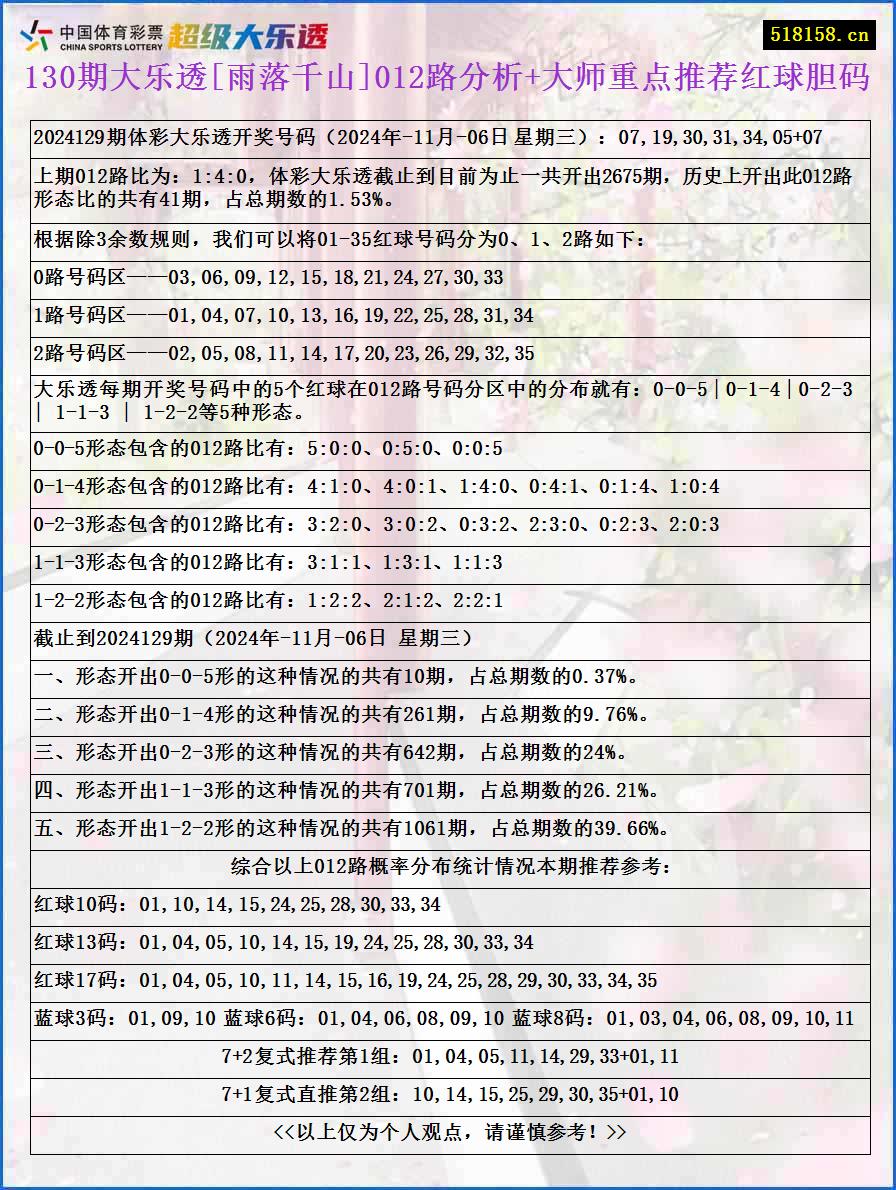 130期大乐透[雨落千山]012路分析+大师重点推荐红球胆码