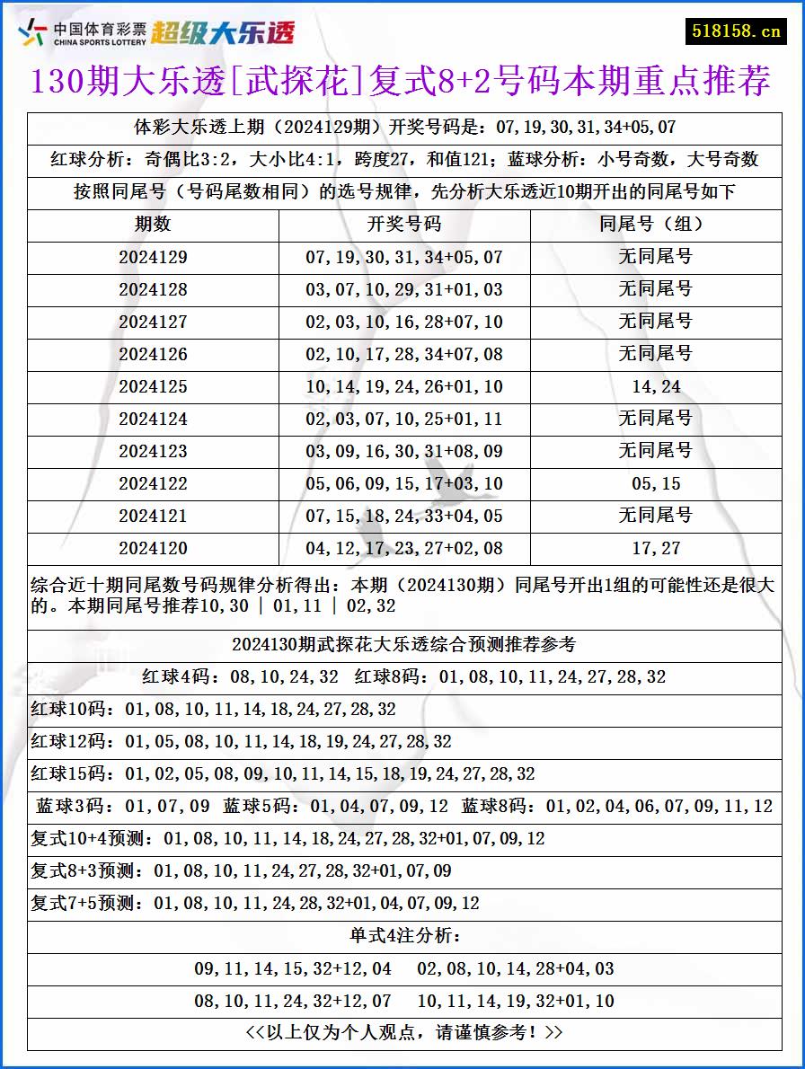 130期大乐透[武探花]复式8+2号码本期重点推荐