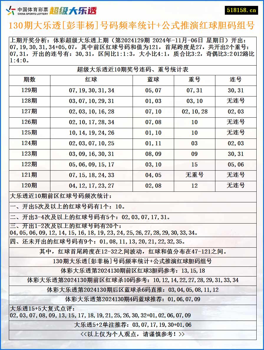 130期大乐透[彭菲杨]号码频率统计+公式推演红球胆码组号