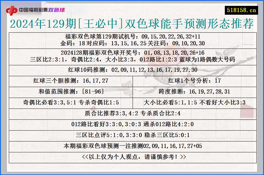 2024年129期[王必中]双色球能手预测形态推荐