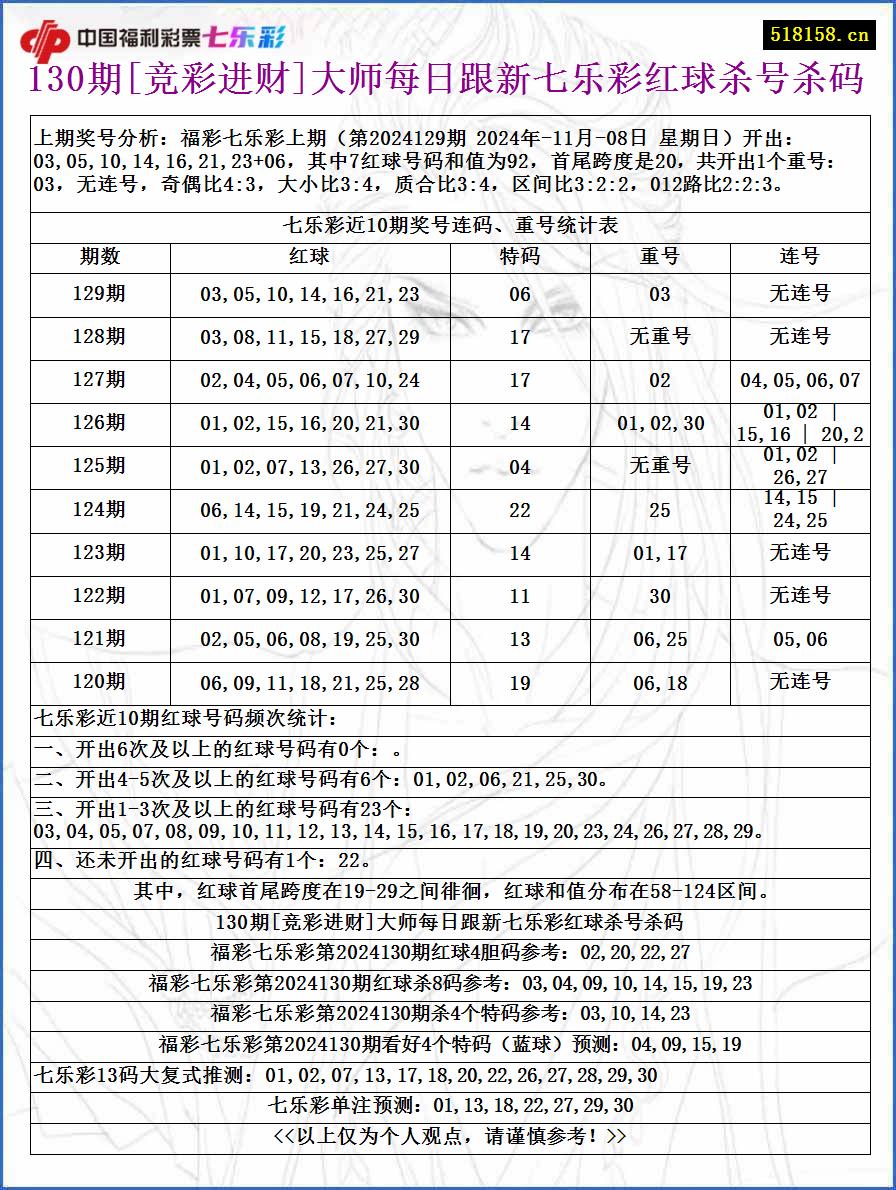 130期[竞彩进财]大师每日跟新七乐彩红球杀号杀码