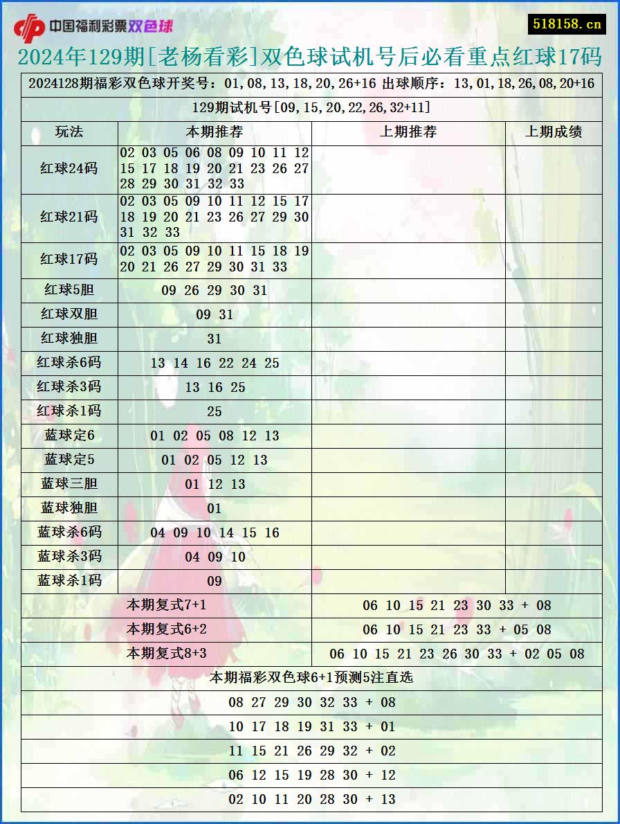 2024年129期[老杨看彩]双色球试机号后必看重点红球17码