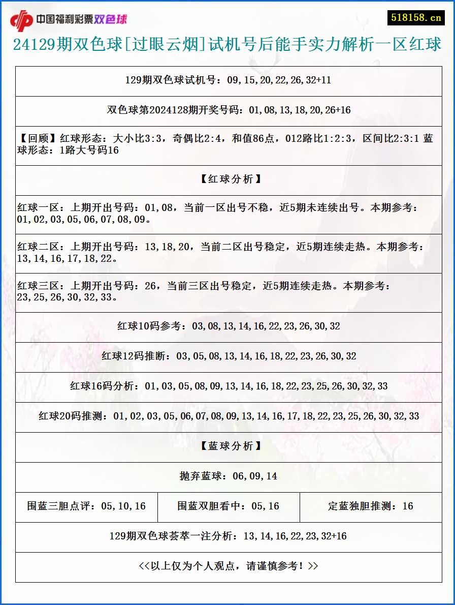 24129期双色球[过眼云烟]试机号后能手实力解析一区红球