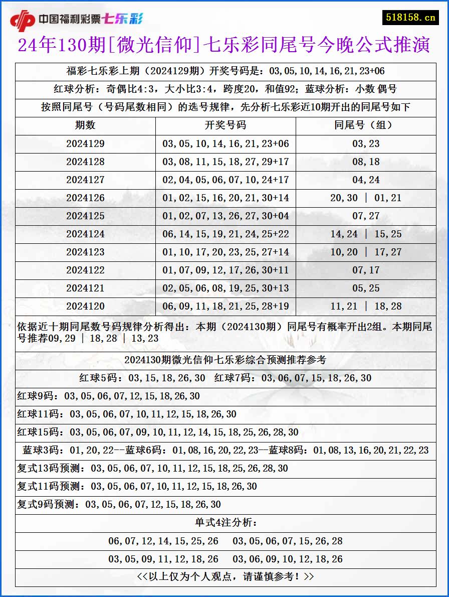 24年130期[微光信仰]七乐彩同尾号今晚公式推演