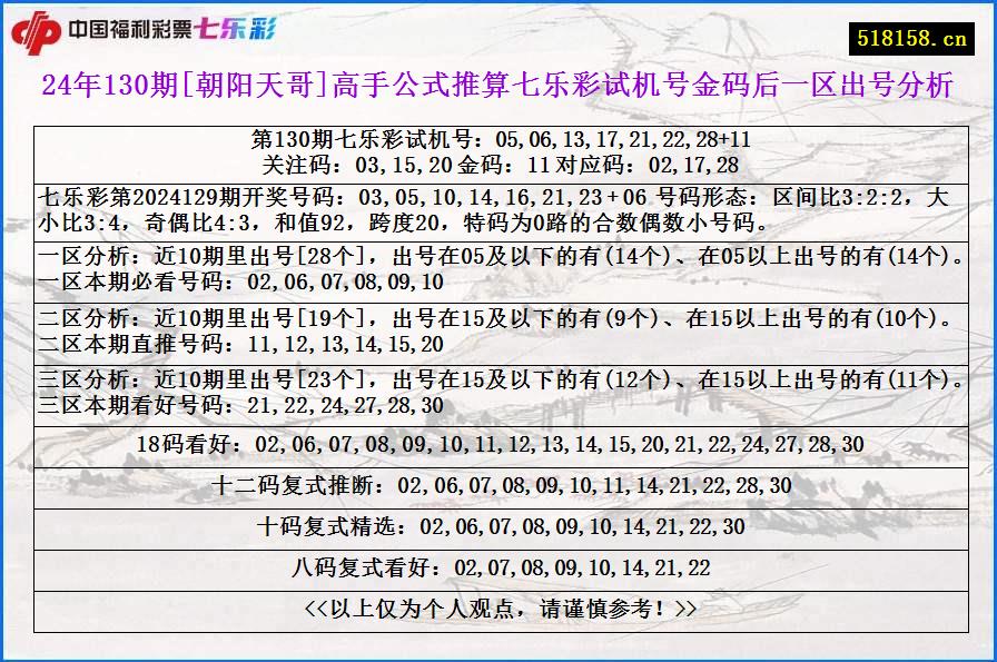 24年130期[朝阳天哥]高手公式推算七乐彩试机号金码后一区出号分析