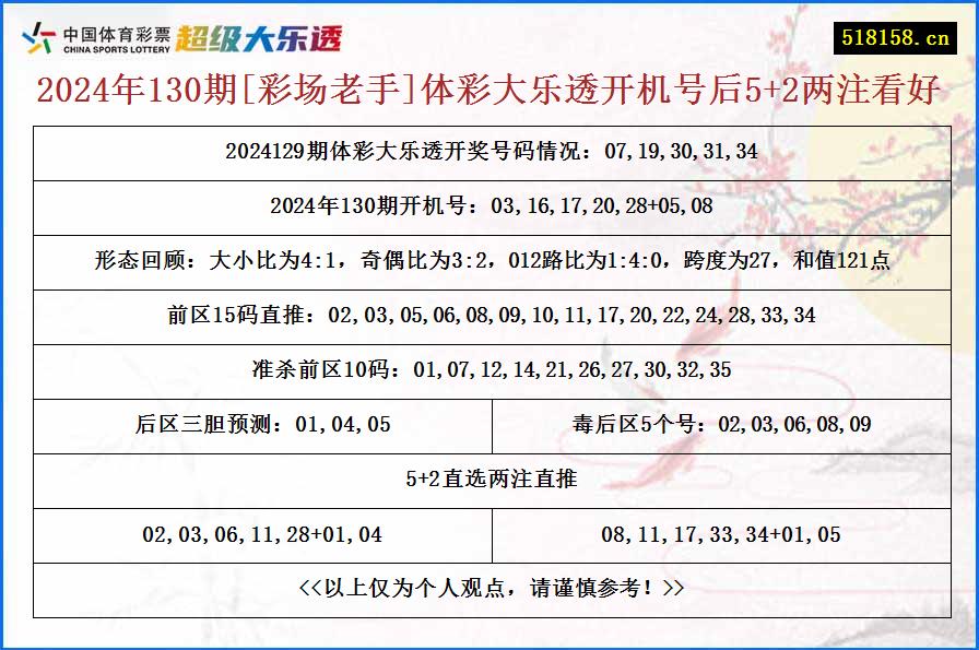 2024年130期[彩场老手]体彩大乐透开机号后5+2两注看好