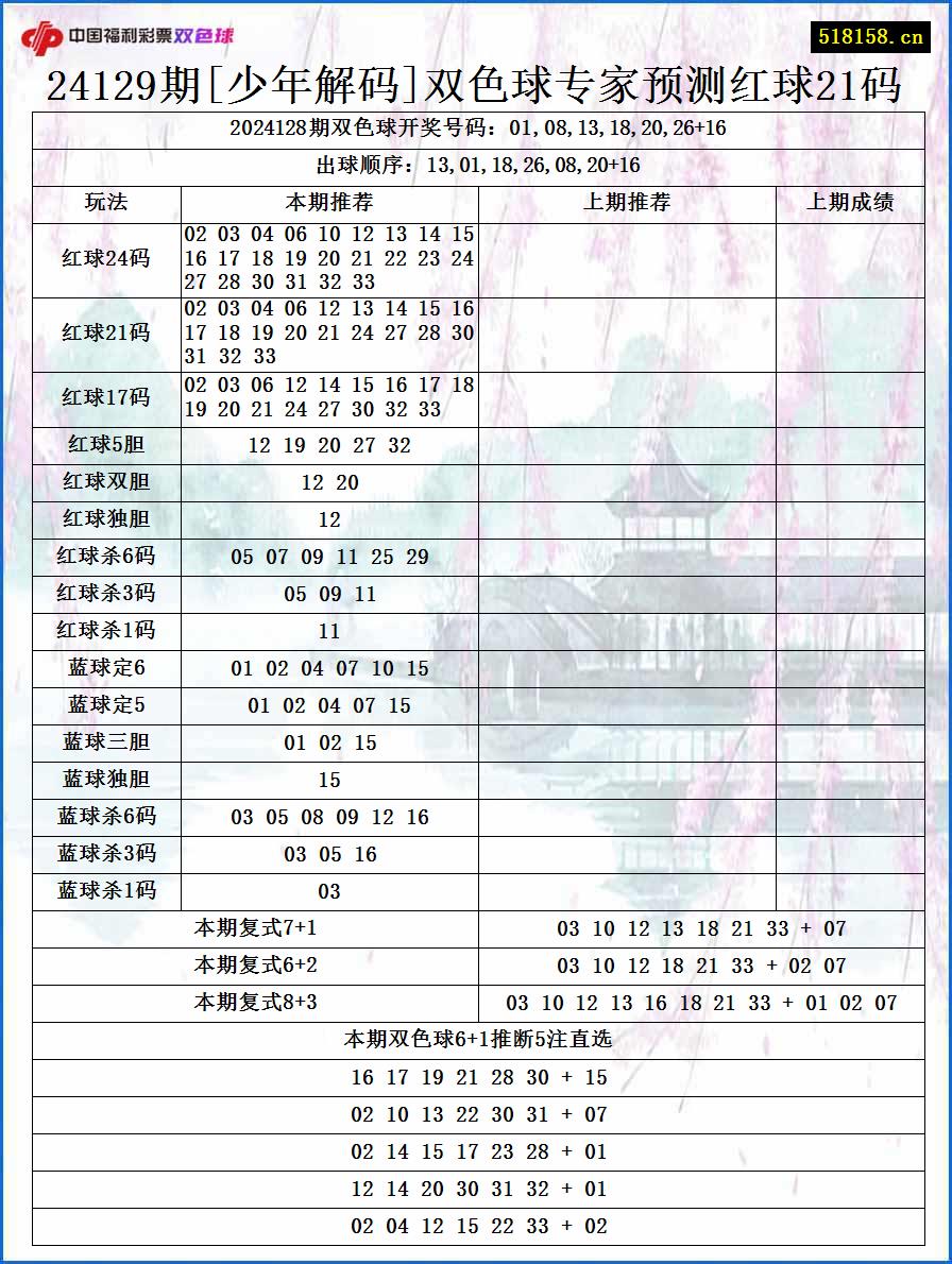 24129期[少年解码]双色球专家预测红球21码