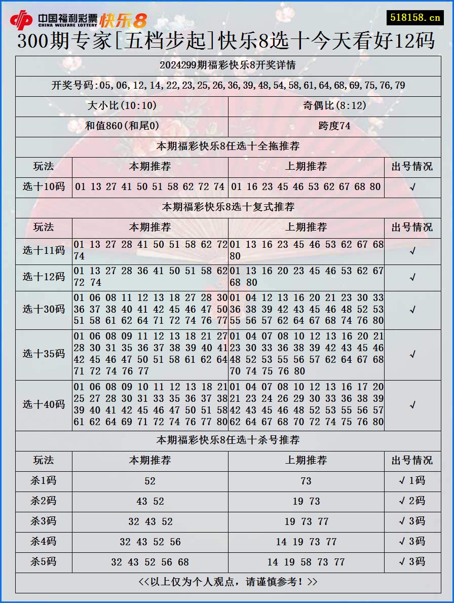 300期专家[五档步起]快乐8选十今天看好12码