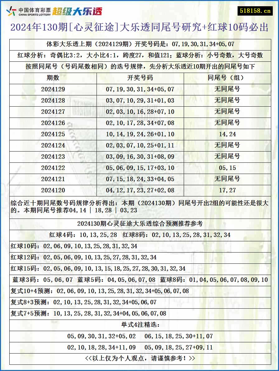 2024年130期[心灵征途]大乐透同尾号研究+红球10码必出