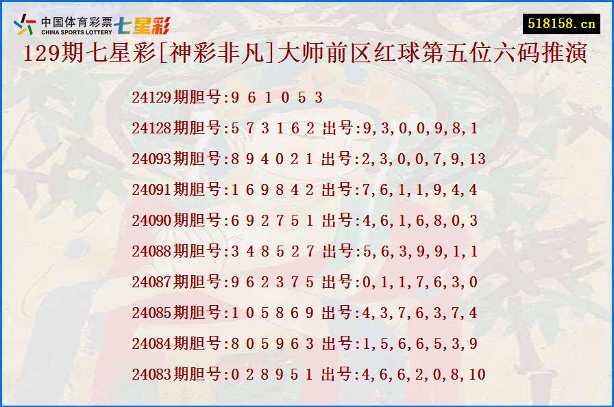 129期七星彩[神彩非凡]大师前区红球第五位六码推演