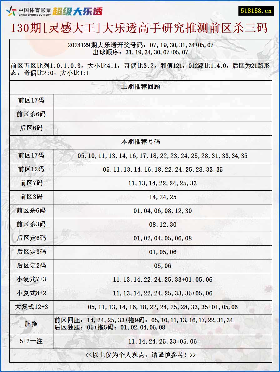 130期[灵感大王]大乐透高手研究推测前区杀三码