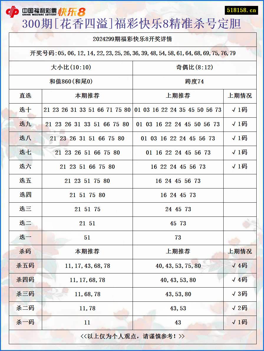 300期[花香四溢]福彩快乐8精准杀号定胆