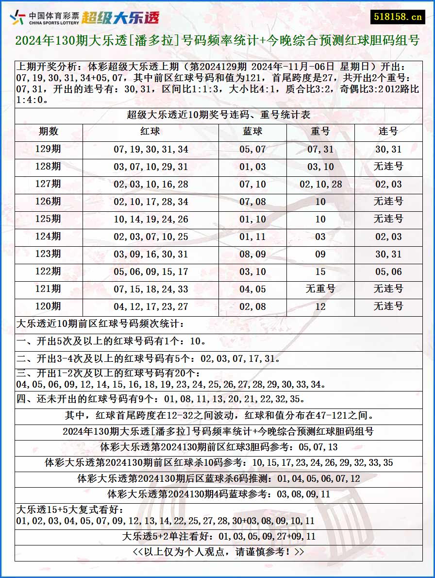 2024年130期大乐透[潘多拉]号码频率统计+今晚综合预测红球胆码组号