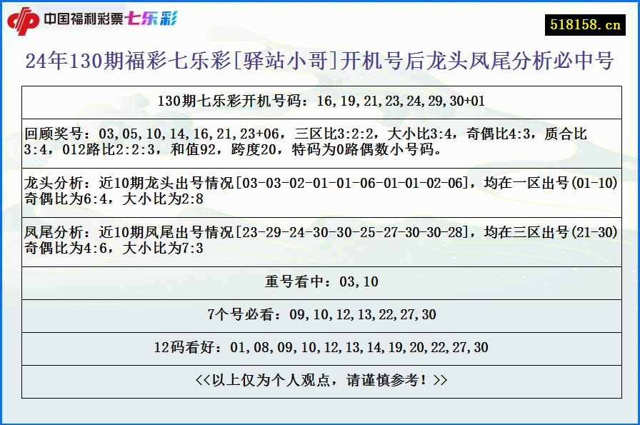 24年130期福彩七乐彩[驿站小哥]开机号后龙头凤尾分析必中号