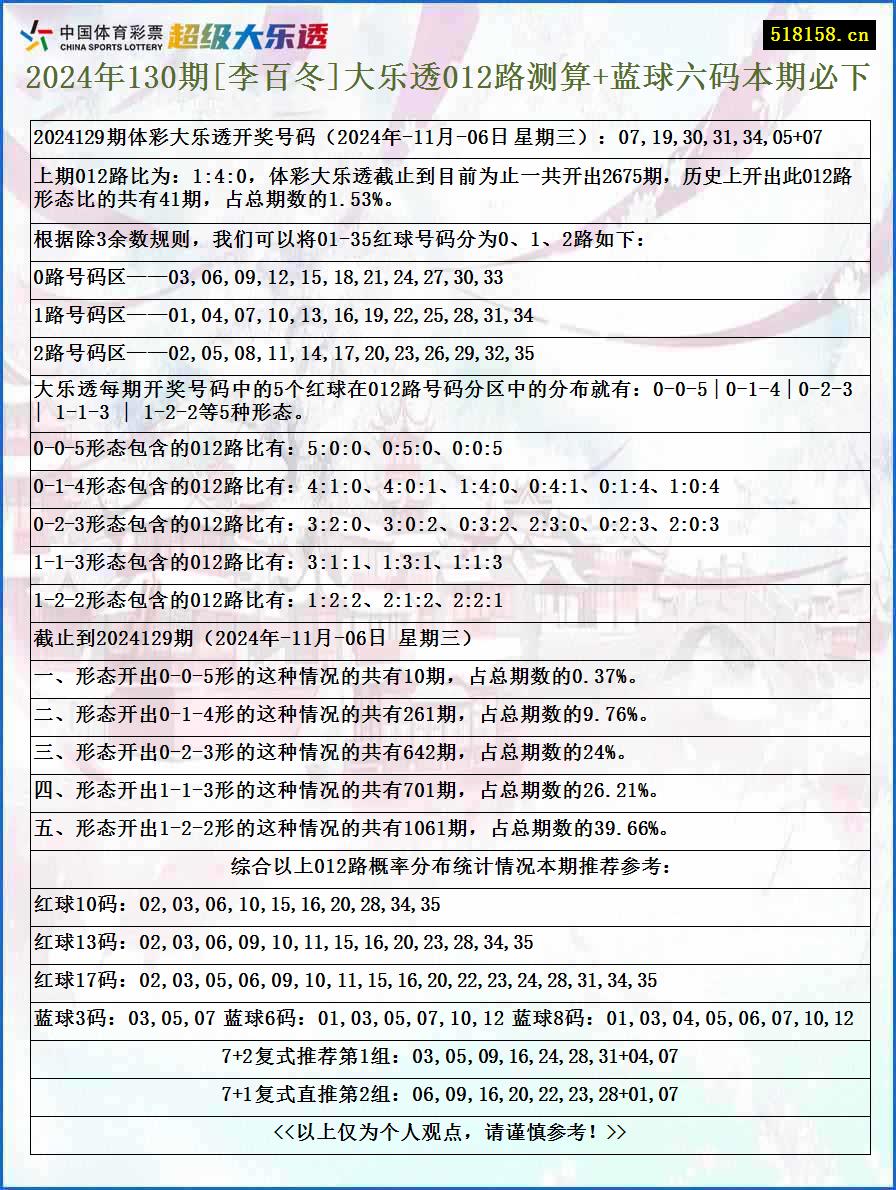 2024年130期[李百冬]大乐透012路测算+蓝球六码本期必下