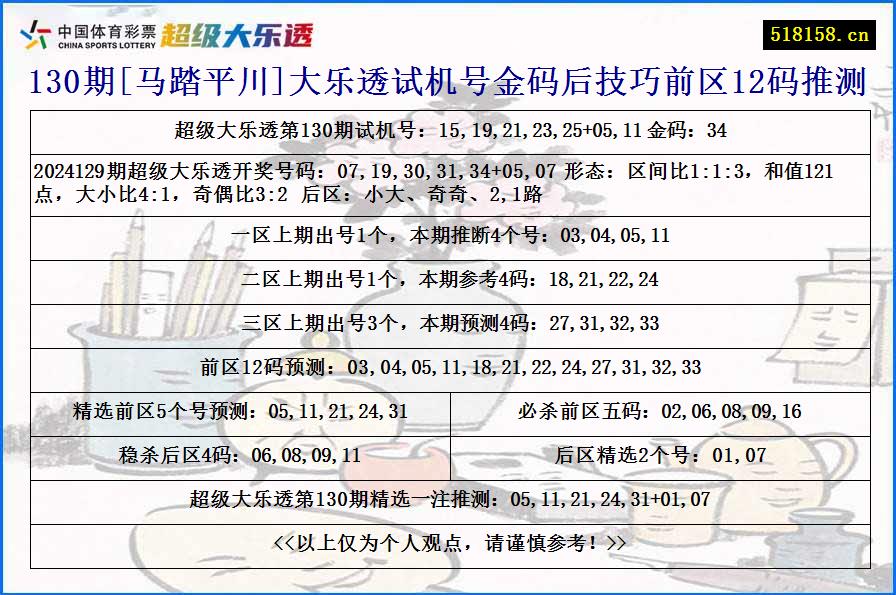 130期[马踏平川]大乐透试机号金码后技巧前区12码推测