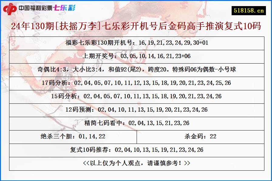 24年130期[扶摇万李]七乐彩开机号后金码高手推演复式10码