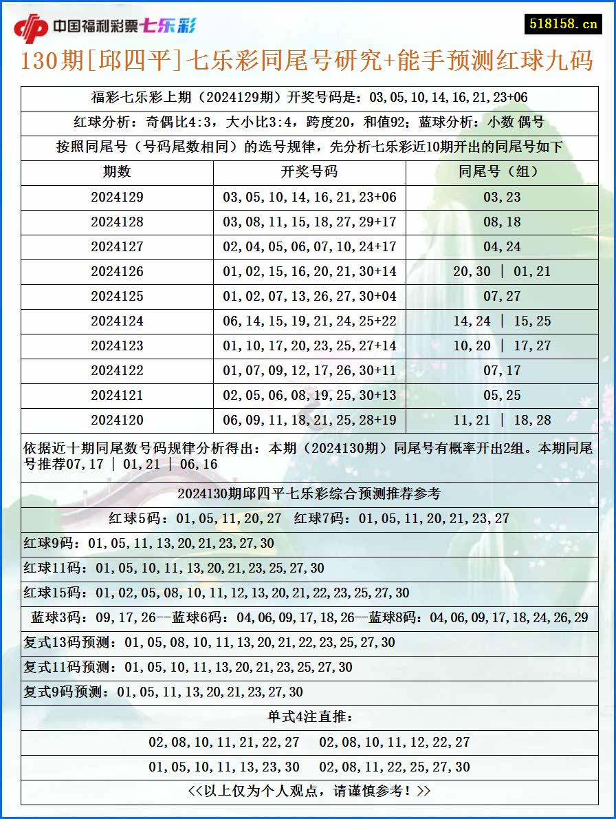 130期[邱四平]七乐彩同尾号研究+能手预测红球九码