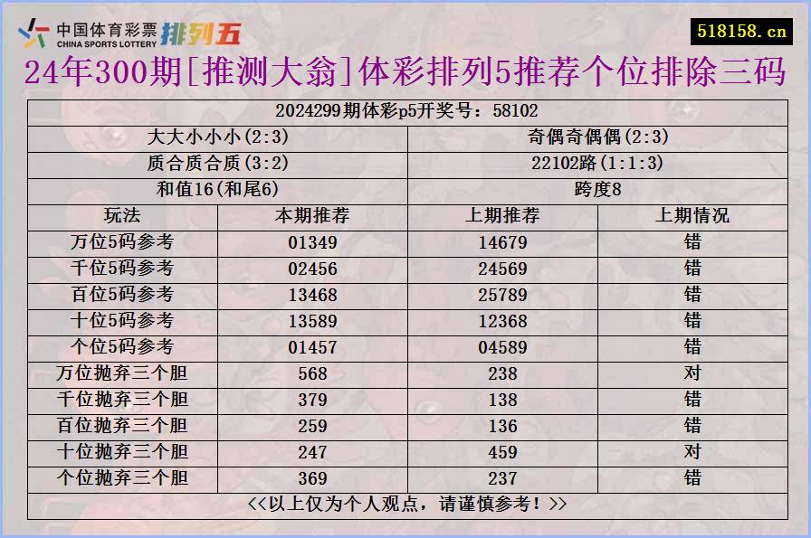 24年300期[推测大翁]体彩排列5推荐个位排除三码