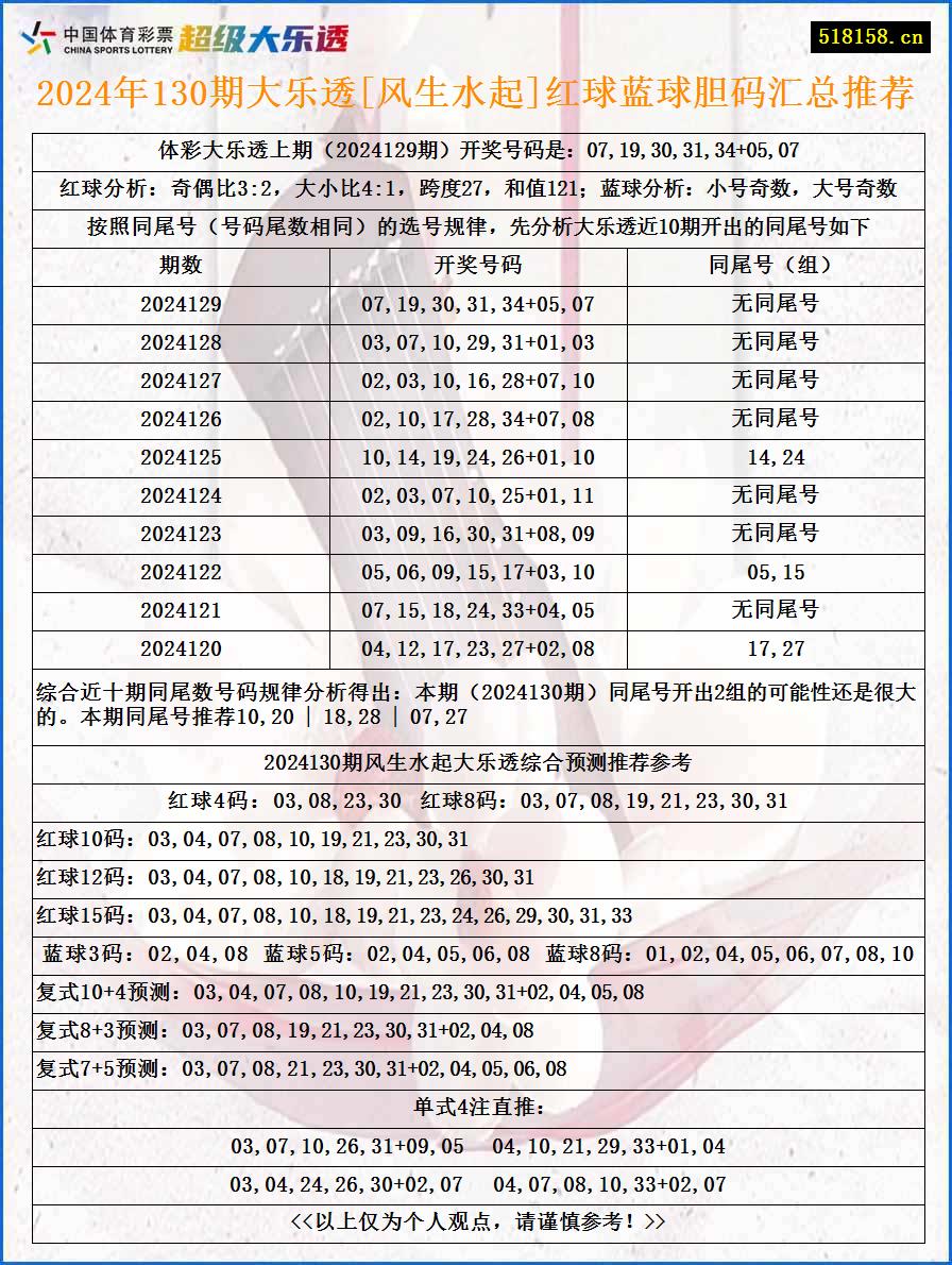 2024年130期大乐透[风生水起]红球蓝球胆码汇总推荐