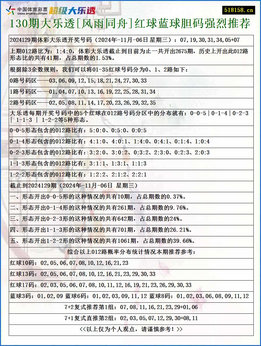 130期大乐透[风雨同舟]红球蓝球胆码强烈推荐