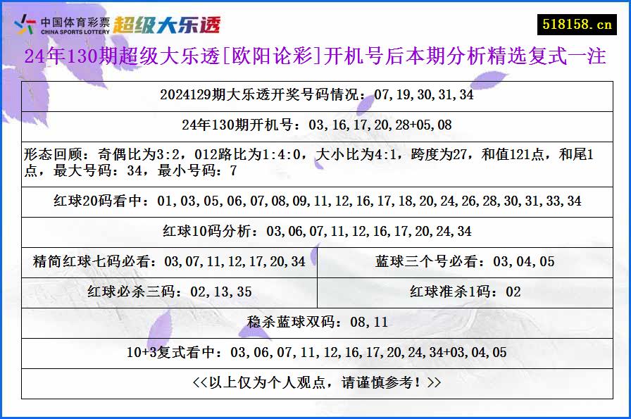 24年130期超级大乐透[欧阳论彩]开机号后本期分析精选复式一注