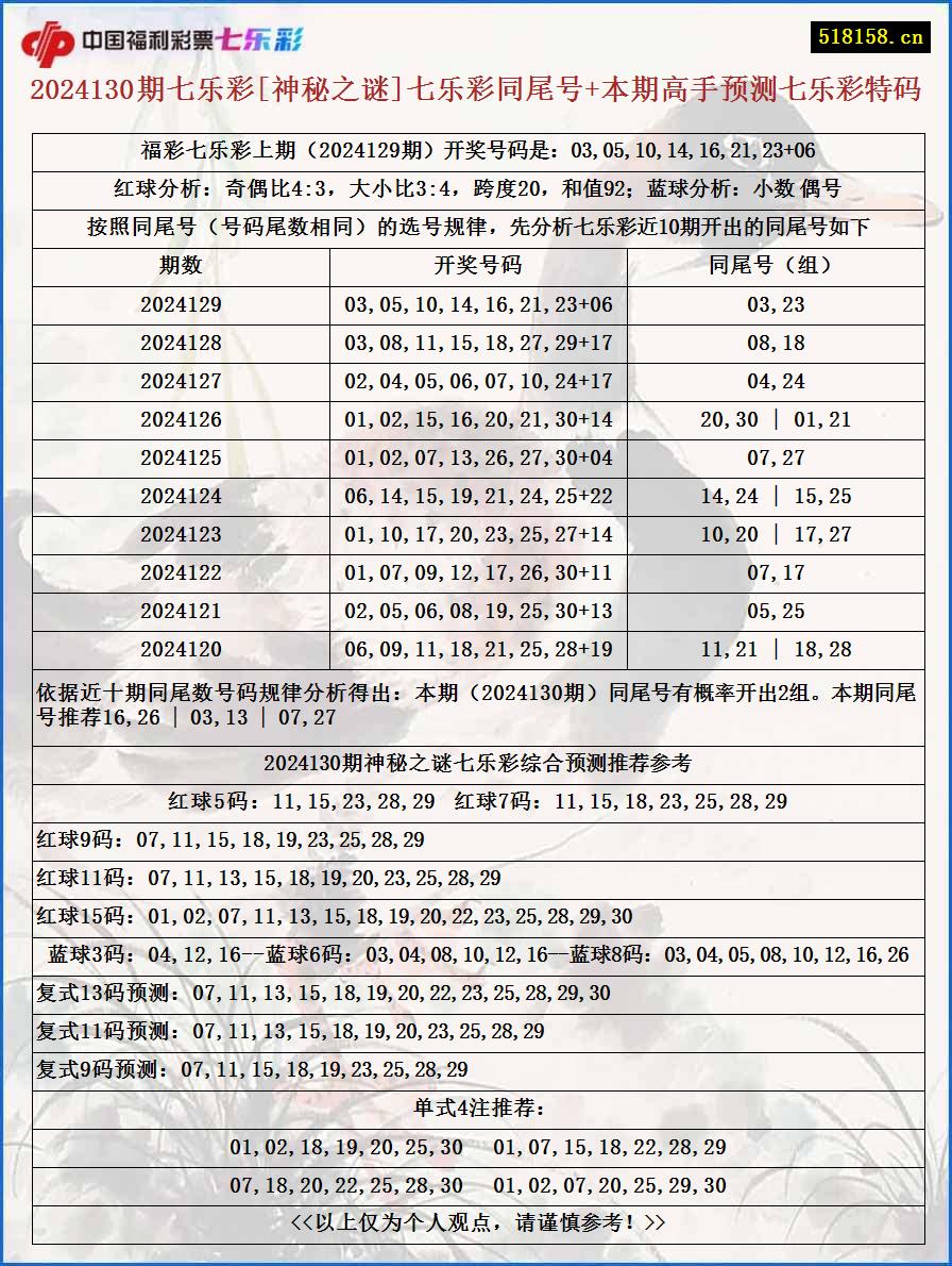 2024130期七乐彩[神秘之谜]七乐彩同尾号+本期高手预测七乐彩特码