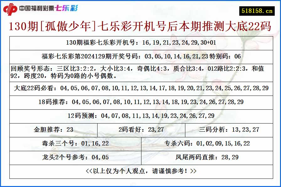 130期[孤傲少年]七乐彩开机号后本期推测大底22码