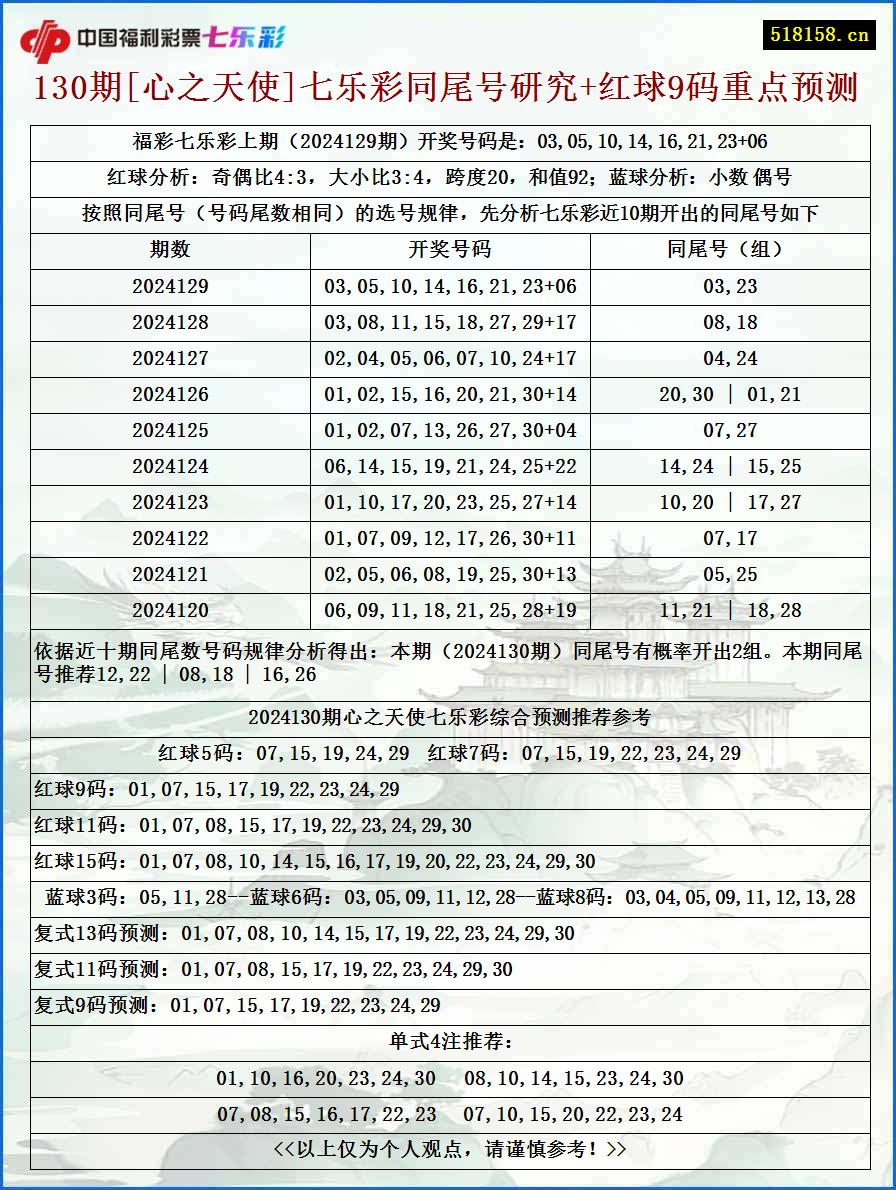 130期[心之天使]七乐彩同尾号研究+红球9码重点预测