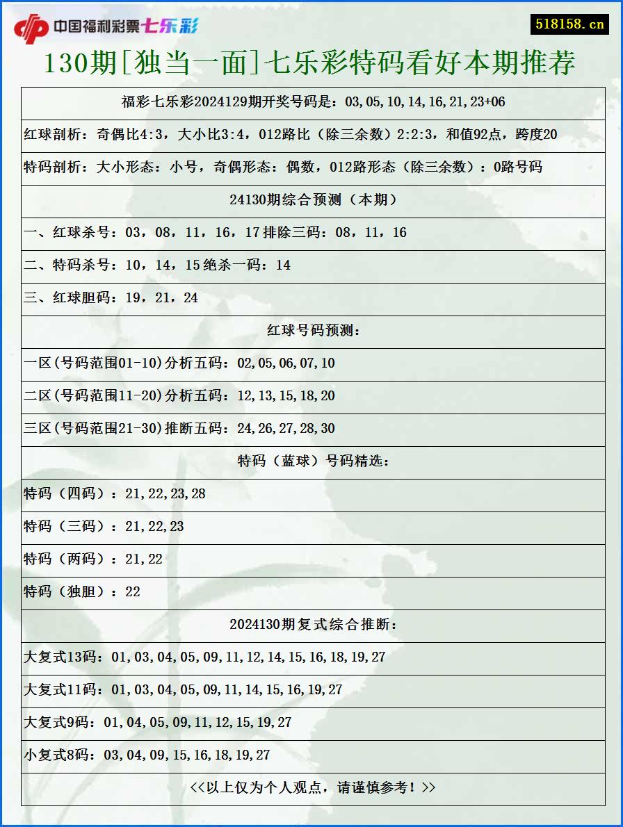 130期[独当一面]七乐彩特码看好本期推荐