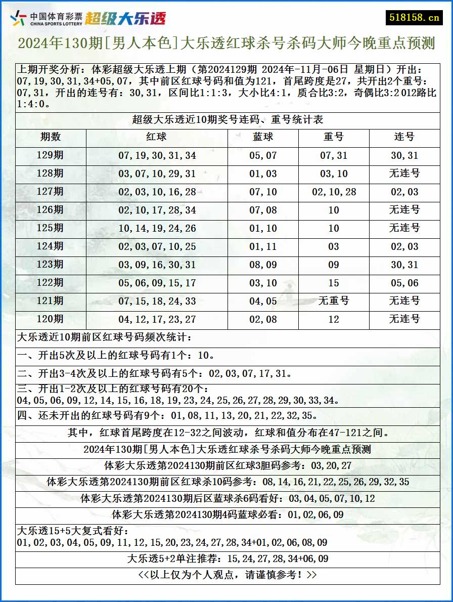 2024年130期[男人本色]大乐透红球杀号杀码大师今晚重点预测