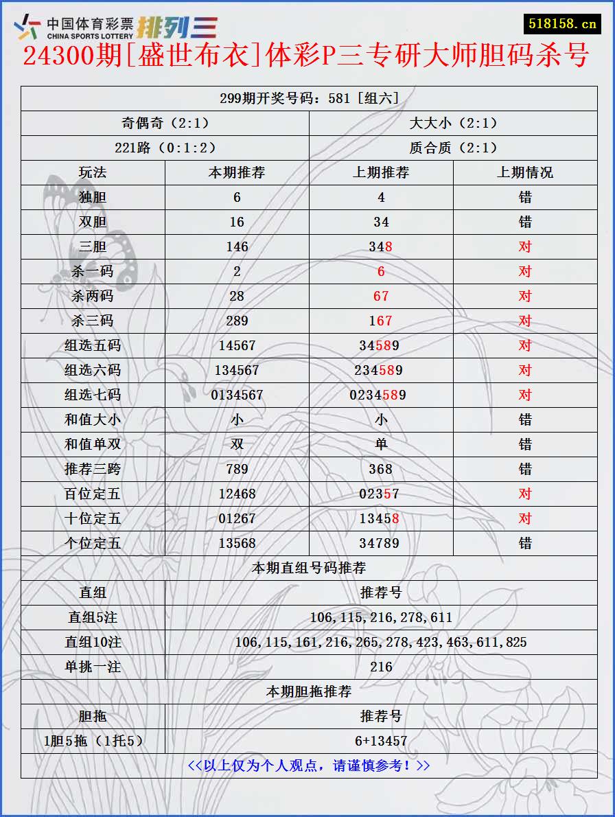 24300期[盛世布衣]体彩P三专研大师胆码杀号