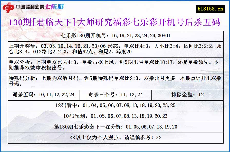 130期[君临天下]大师研究福彩七乐彩开机号后杀五码