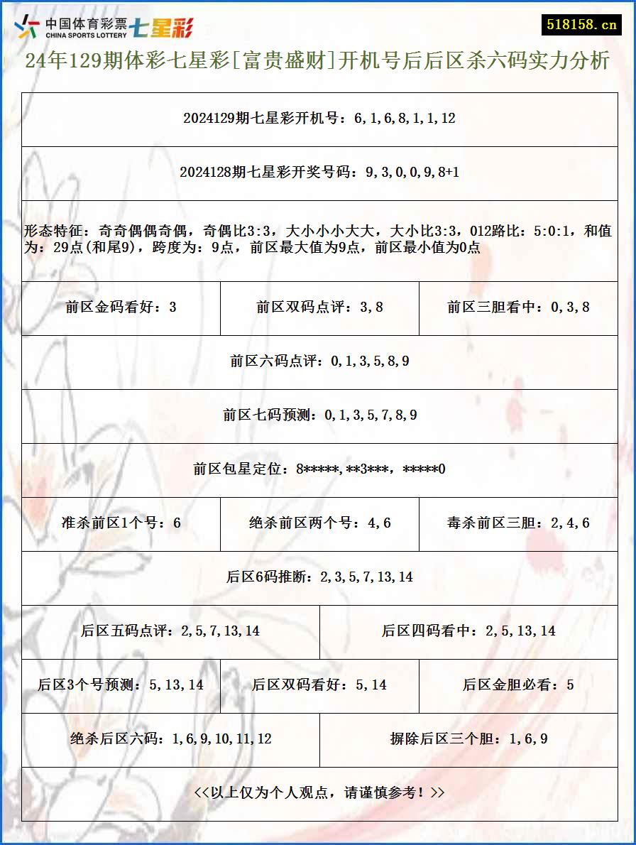 24年129期体彩七星彩[富贵盛财]开机号后后区杀六码实力分析