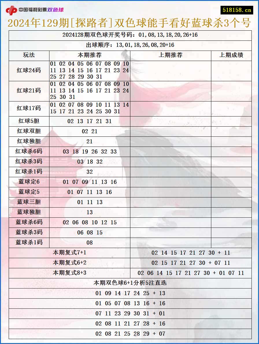 2024年129期[探路者]双色球能手看好蓝球杀3个号