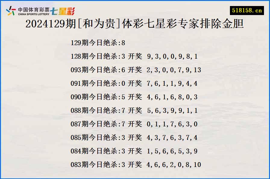 2024129期[和为贵]体彩七星彩专家排除金胆