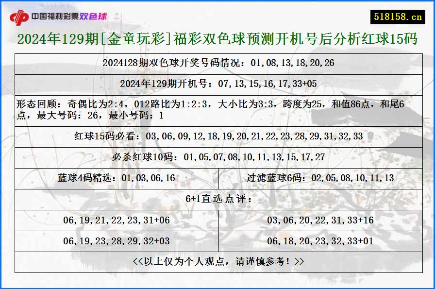 2024年129期[金童玩彩]福彩双色球预测开机号后分析红球15码