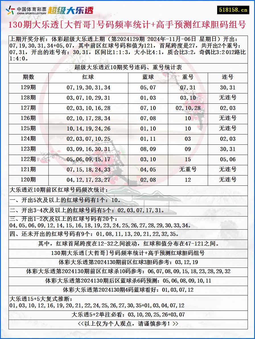 130期大乐透[大哲哥]号码频率统计+高手预测红球胆码组号