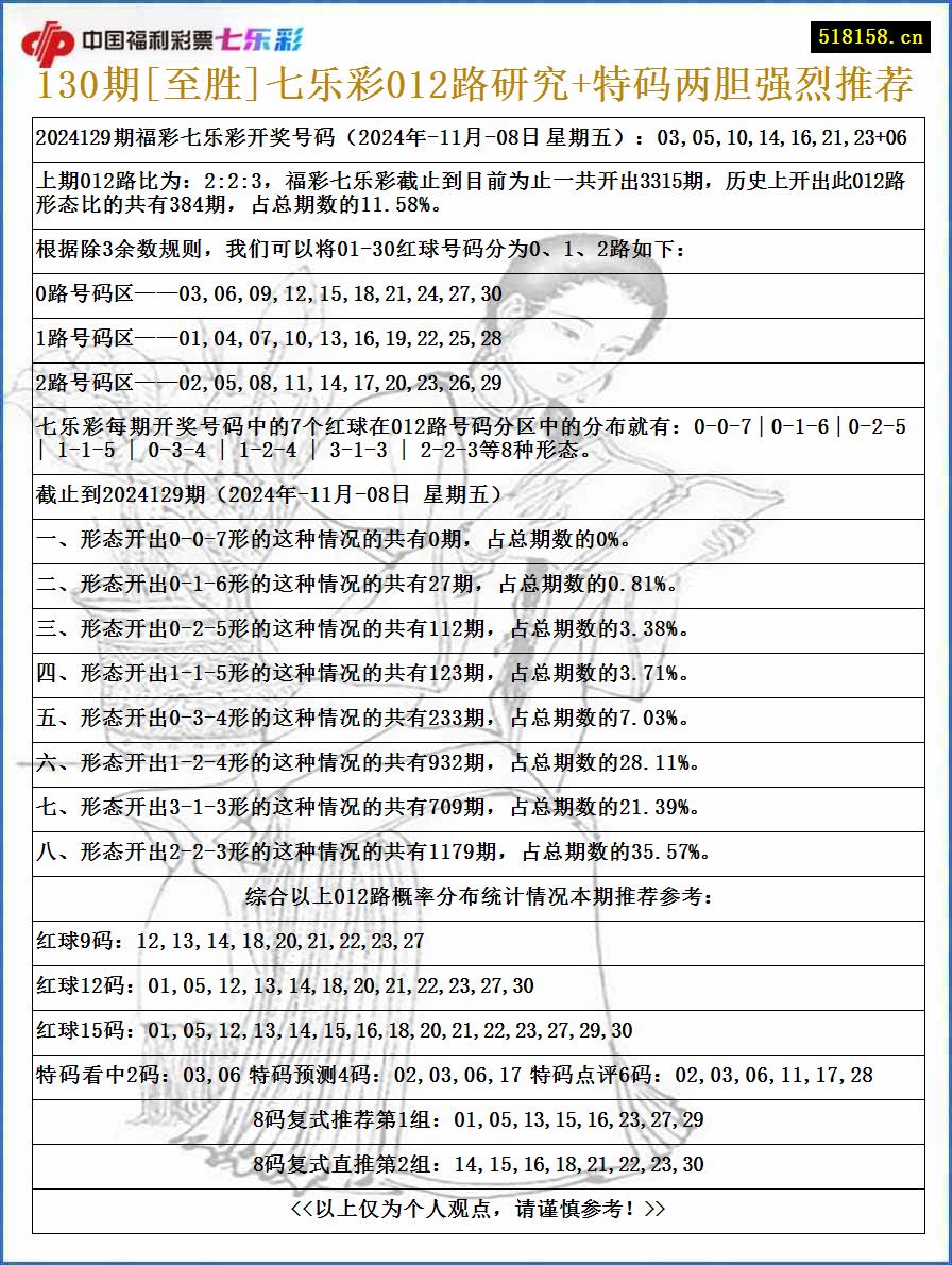 130期[至胜]七乐彩012路研究+特码两胆强烈推荐